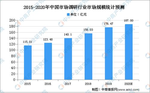 2020年中國咨詢行業(yè)市場現(xiàn)狀及發(fā)展趨勢預(yù)測分析 聚焦信息技術(shù)咨詢服務(wù)